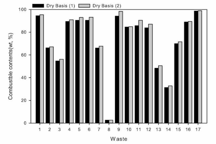 Results of combustible contents analysis by dry basis