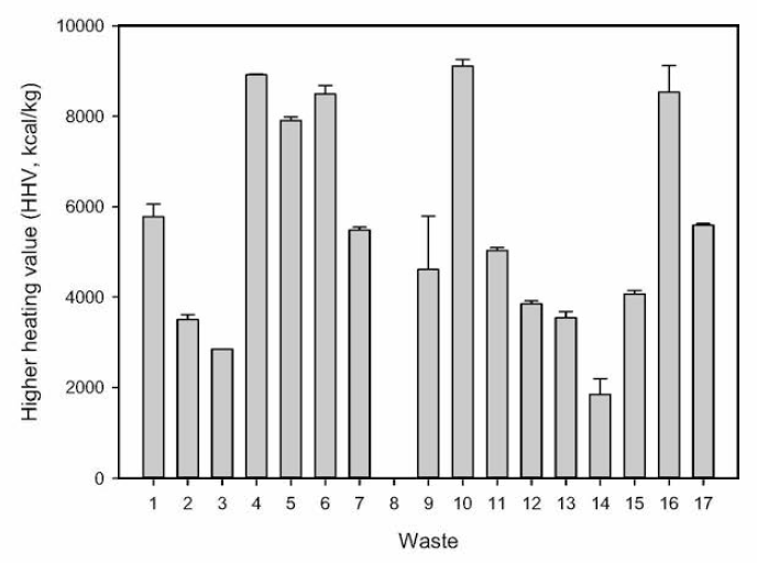 Higher heating value by waste type