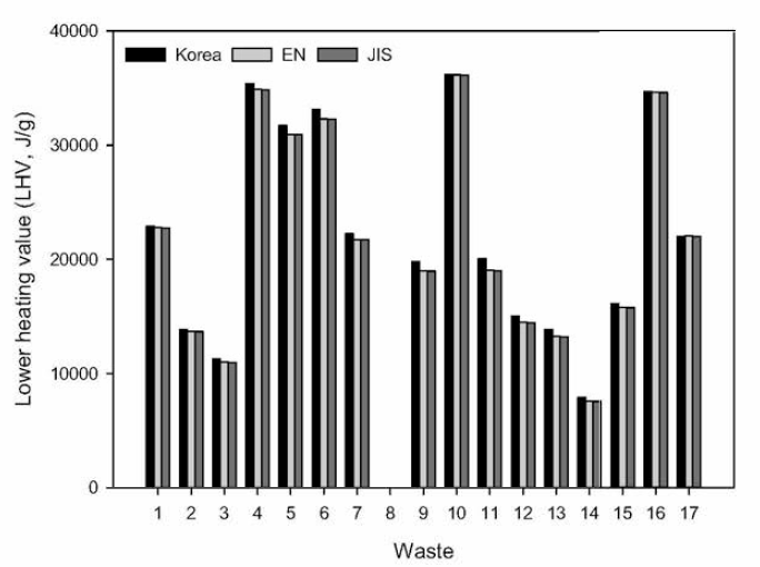 Lower heating value by waste type and test methods on dry basis (1)