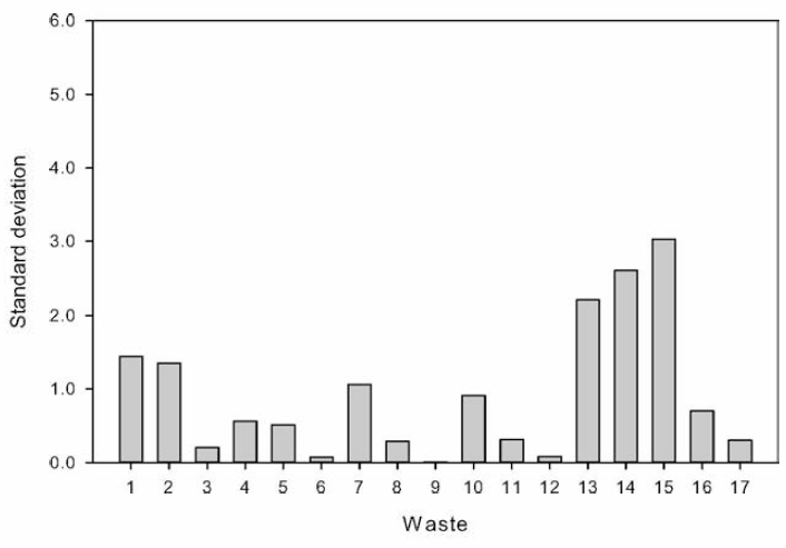 Standard deviation of ash contents by waste type