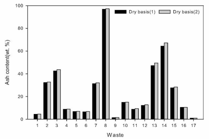 Results of ash contents analysis by dry basis