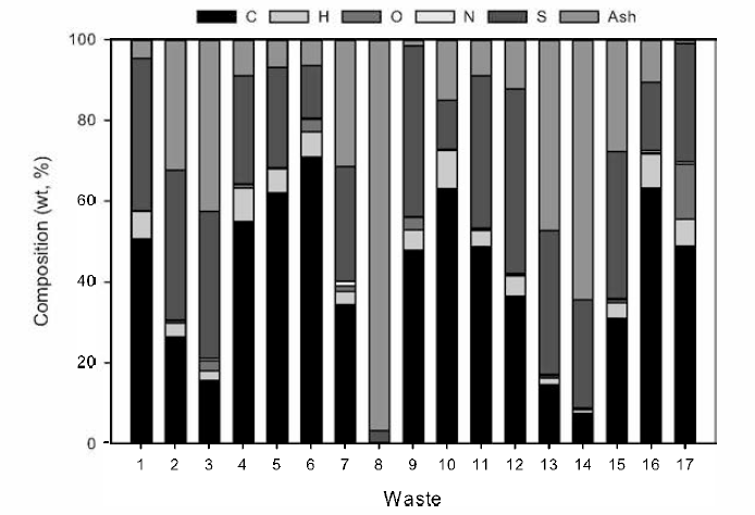 Results of elemental analysis by waste type on dry basis (1)