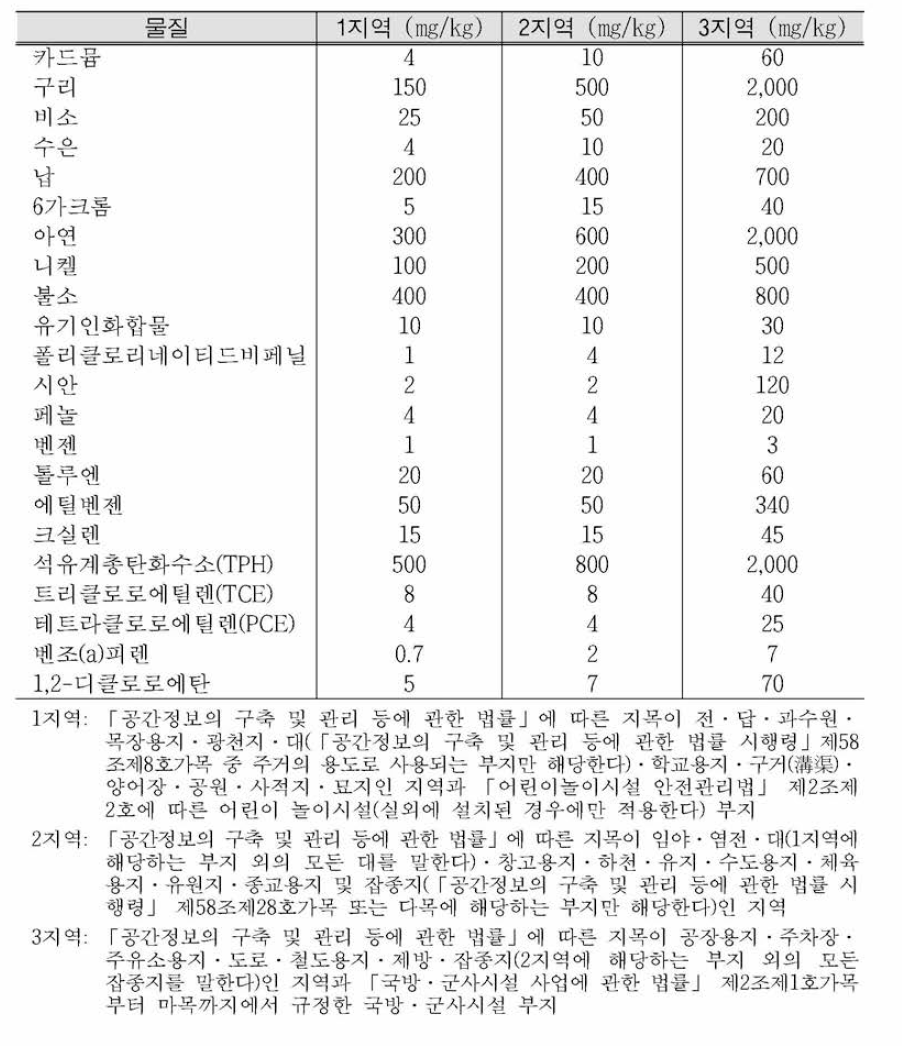 Criteria for soil pollution concerns of Soil Environment Conservation Act in korea