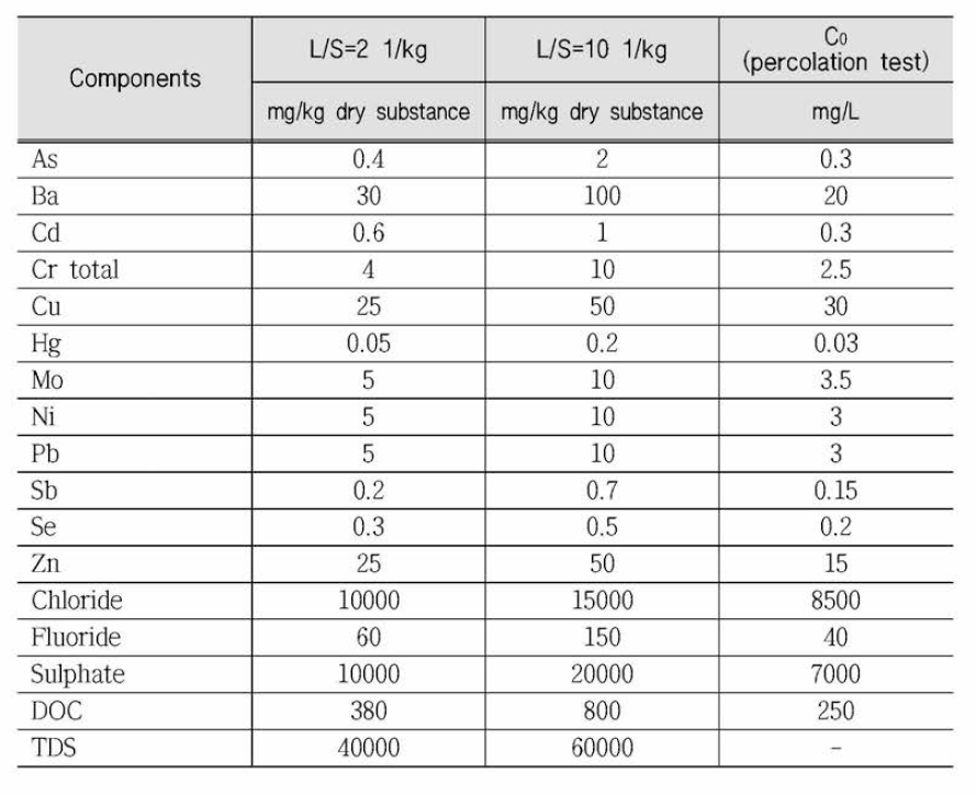 Limit values of non-hazardous waste landfilling for Elute in EU