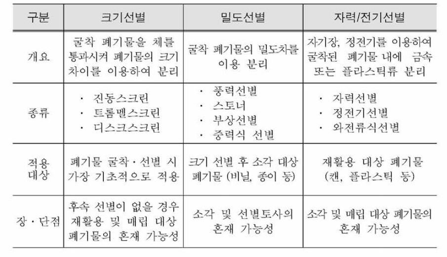 Comparison of landfill waste sorting methods