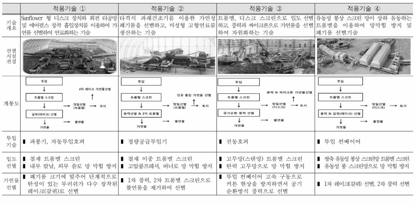 Cases of processes and technical separations for excavated materials containing waste in Korea