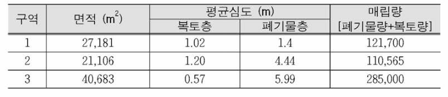 Status of excavated materials containing waste (I city)