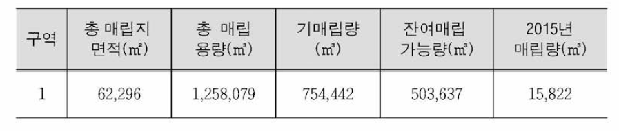 Status of excavated materials containing waste (C city)