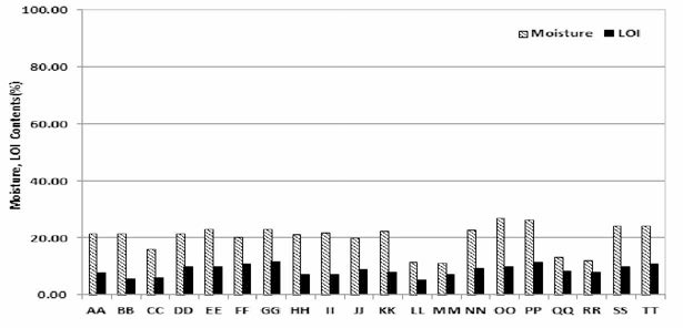 Moisture and Loss on ignition of excavated screened soil