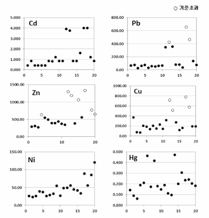 Heavy metals of excavated screened soil