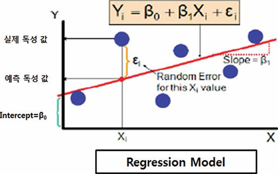 TOPKAT® program machine learning through regression analysis for existing data