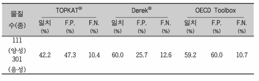 The predictions about skin sensitization using three (Q)SAR models