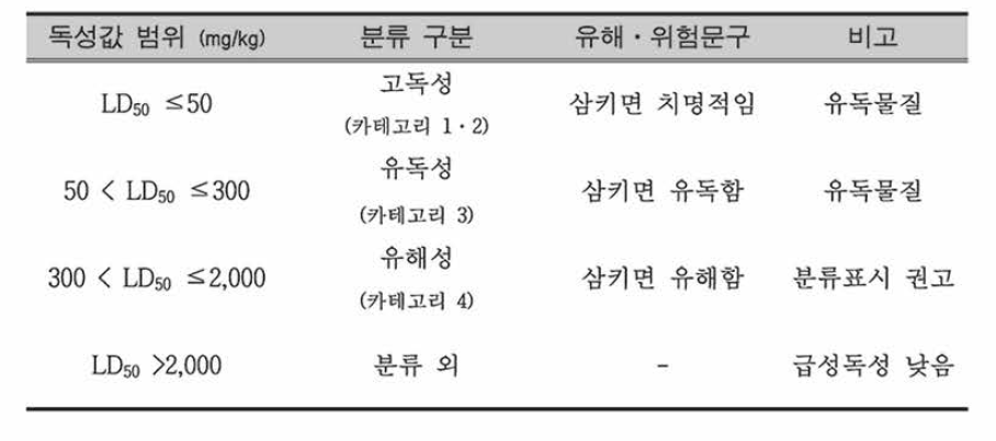 GHS classification category and criteria about acute oral toxicity