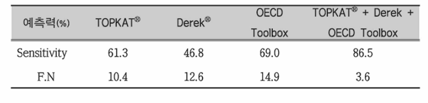 The comparison of prediction results using multi-(Q)SAR models with individual model application