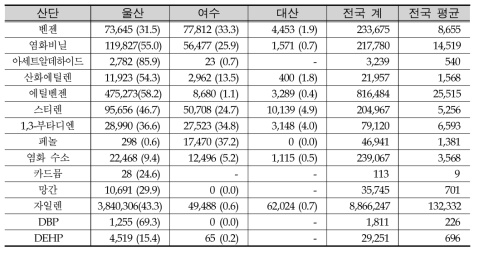 The amount of main hazardous chemicals used in Ulsan, Yeosu and Daesan industrial complex (Unit: kg/year)
