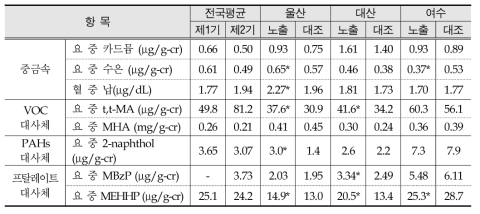 Biomonitoring results in Ulsan, Yeosu and Daesan industrial complex