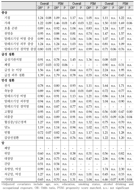 The odds ratios(and P-values) of disease symptoms for residents in Ulsan, Yeosu and Daesan industrial complex (result of 2012~2015 questionnaire surveys)
