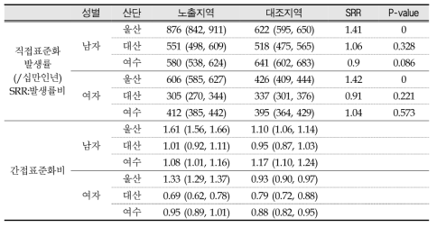 Standardized cancer(total) incidence among residents in Ulsan, Yeosu and Daesan industrial complex (result of 1999~2013 National Cancer Statistics)