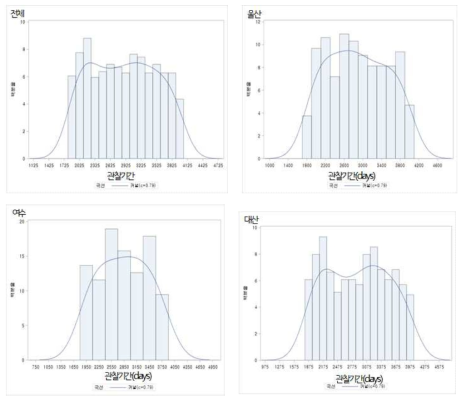 Distributions of follow-up times in the cohort analysis