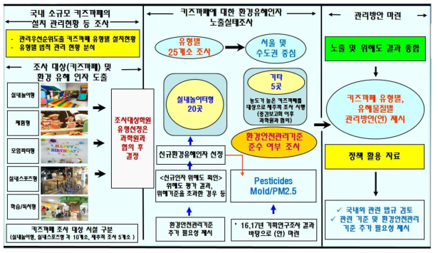 연구목적 달성을 위한 연구추진체계