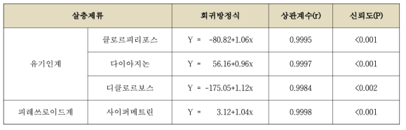 유해인자(살충제류) 검량 회귀방정식 및 상관계수