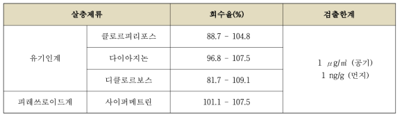 유해인자(살충제류) 회수율 및 검출한계