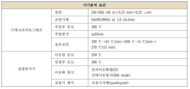 프탈레이트류 분석을 위한 기체크로마토그래프/질량분석기 조건