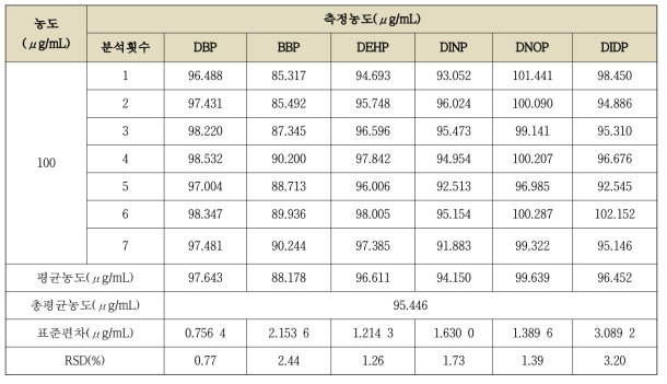 시료-A 주입 후 프탈레이트류 측정 및 분석결과