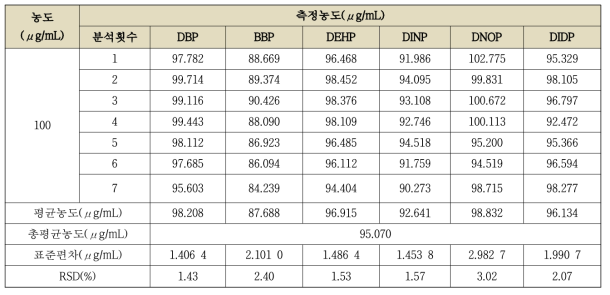 시료-B 주입 후 프탈레이트류 측정 및 분석결과