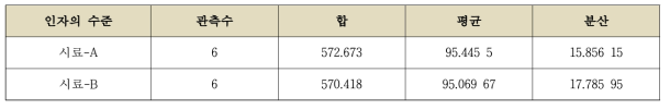 일원 배치법 결과 요약