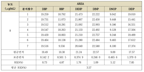 프탈레이트류 재현성 분석결과