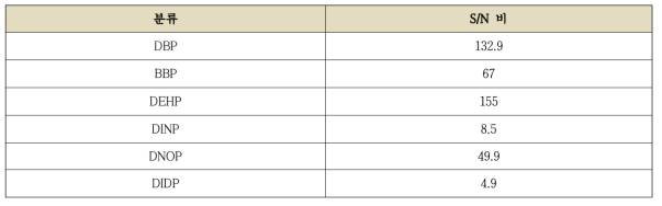프탈레이트류 S/N비 결과