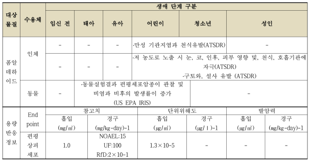 폼알데하이드에 대한 생애 주기별 독성 및 용량반응 요약