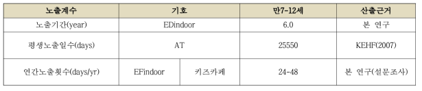 매체 노출 시간관련 변수(노출빈도)