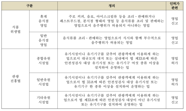 키즈카페 인허가 관련 법령