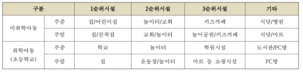 어린이활동공간의 효율적인 환경유해인자 관리를 위한 기획연구 결과