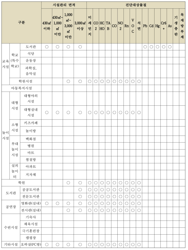 추가 조사된 어린이활동공간의 법적 환경유해물질 진단 현황