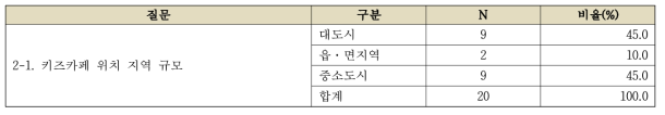 대상 키즈카페 설문지 결과표(지역 규모)