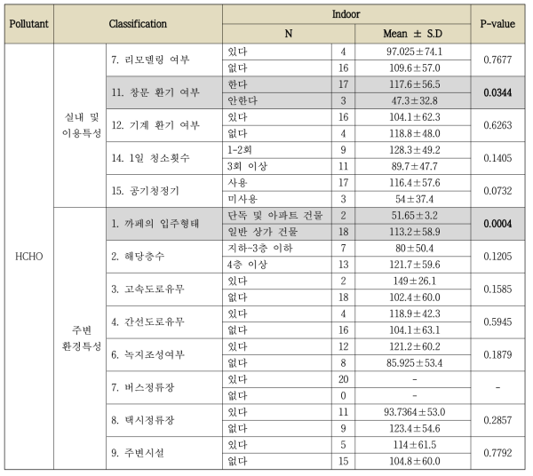 실내 및 주변 환경특성과 폼알데하이드 농도