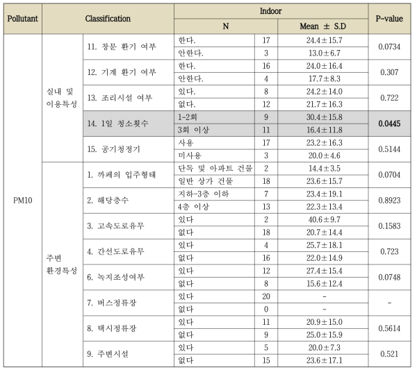 실내 및 주변 환경특성과 미세먼지(PM10) 농도