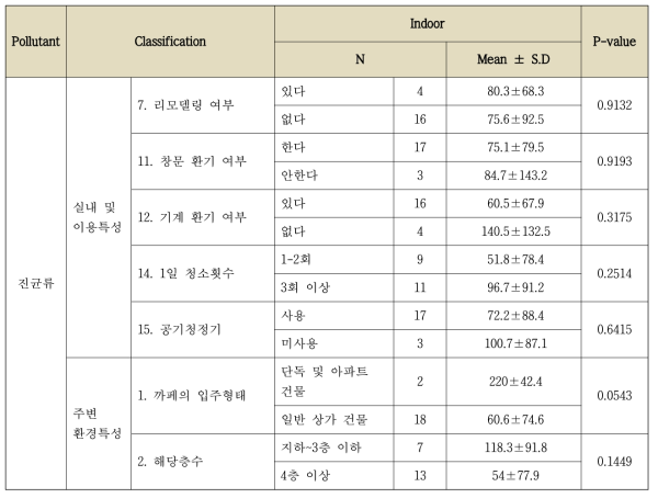 실내 및 주변 환경특성과 진균류