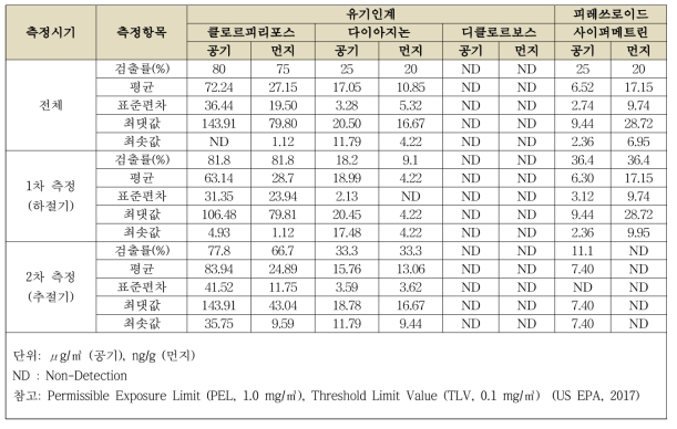 키즈카페 측정 시기 별 신규 유해인자(살충제류) 검출수준 비교