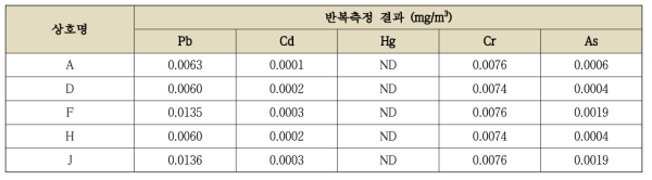 키즈카페의 중금속 반복측정 결과