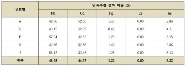 키즈카페의 중금속 반복측정 결과 비율