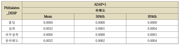 DEHP 위해도평가 결과