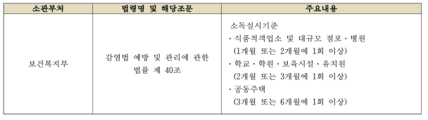 키즈카페 신규유해인자(살충제류) 대상물질 노출경로 추정