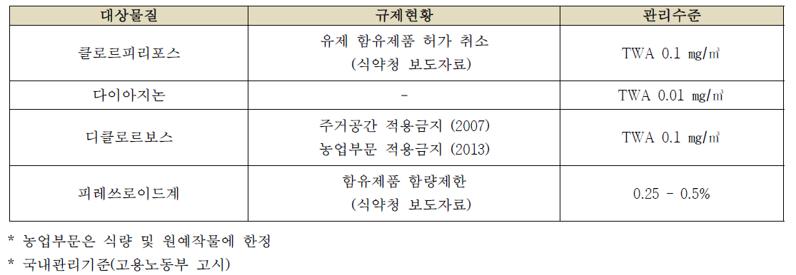 키즈카페 신규유해인자(살충제류) 대상물질 관리 및 규제현황(국내)