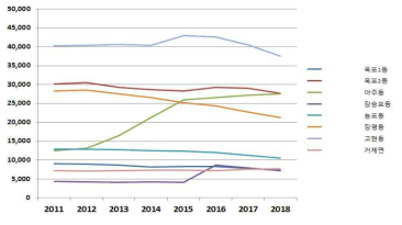 Population change in the survey area