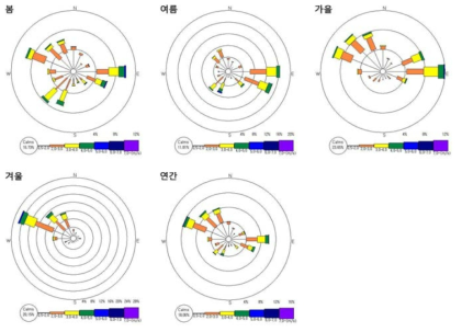 Wind Rose modeling in Okpo and Jukdo industrial complex