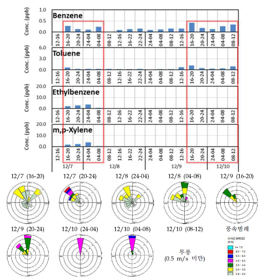 Hourly variations of VOCs concentrations in sampling site (A-Ju)